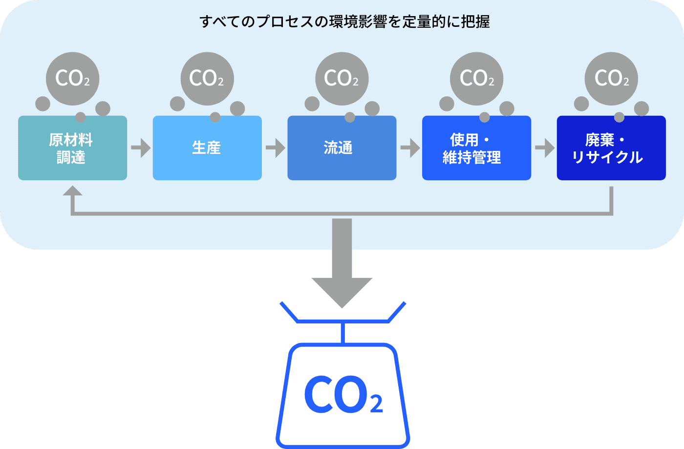 すべてのプロセスの環境影響を定量的に把握