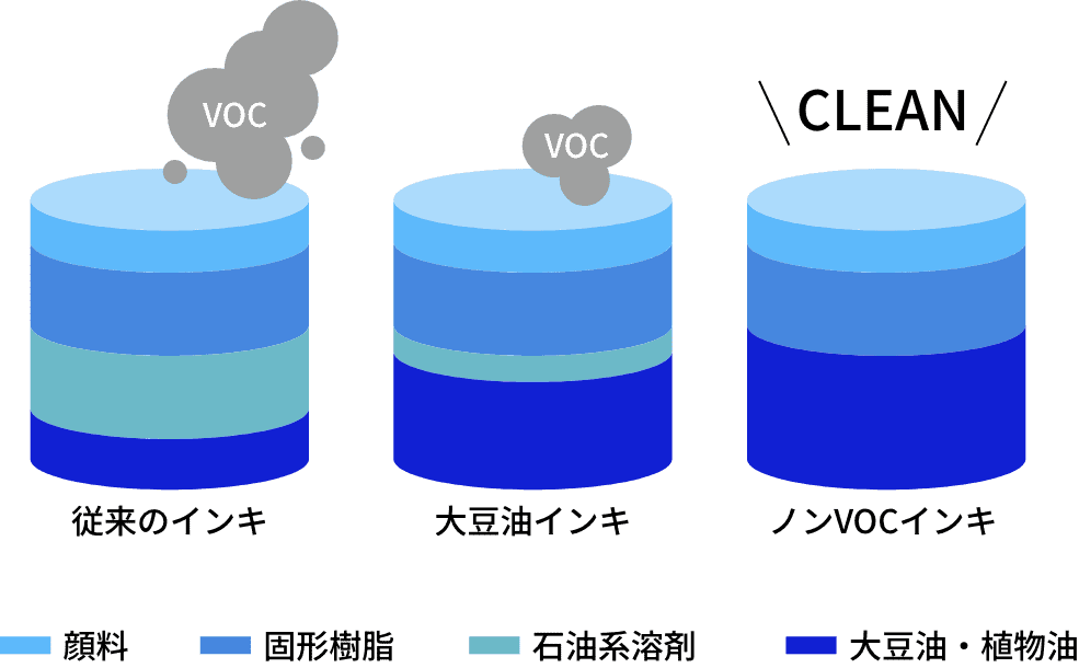 ノンvocインキはクリーン